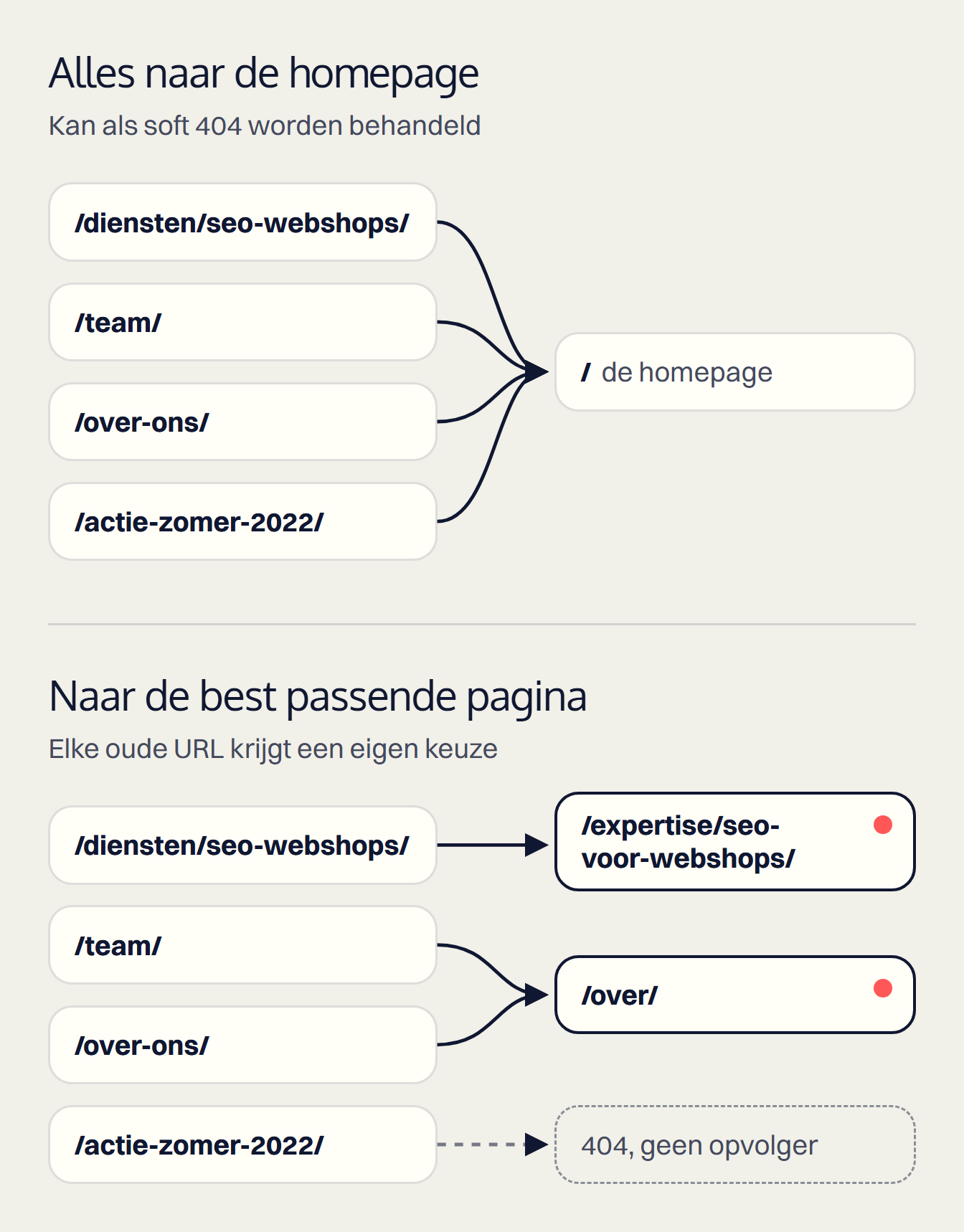 Schema met twee situaties. Boven: vier oude URL's sturen allemaal door naar de homepage, wat als soft 404 kan worden behandeld. Onder: /diensten/seo-webshops/ gaat naar /expertise/seo-voor-webshops/, /team/ en /over-ons/ gaan samen naar /over/, en /actie-zomer-2022/ geeft bewust een 404.