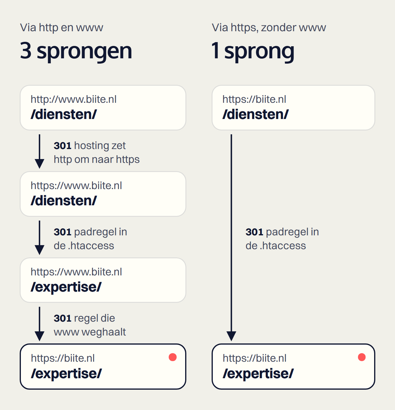 Schema van twee routes naar https://biite.nl/expertise/. Het oude adres http://www.biite.nl/diensten/ doet er drie sprongen over: de hosting zet http om naar https, de padregel in de .htaccess stuurt door naar /expertise/, en een regel haalt www weg. Het adres https://biite.nl/diensten/ komt er in één sprong, via de padregel.