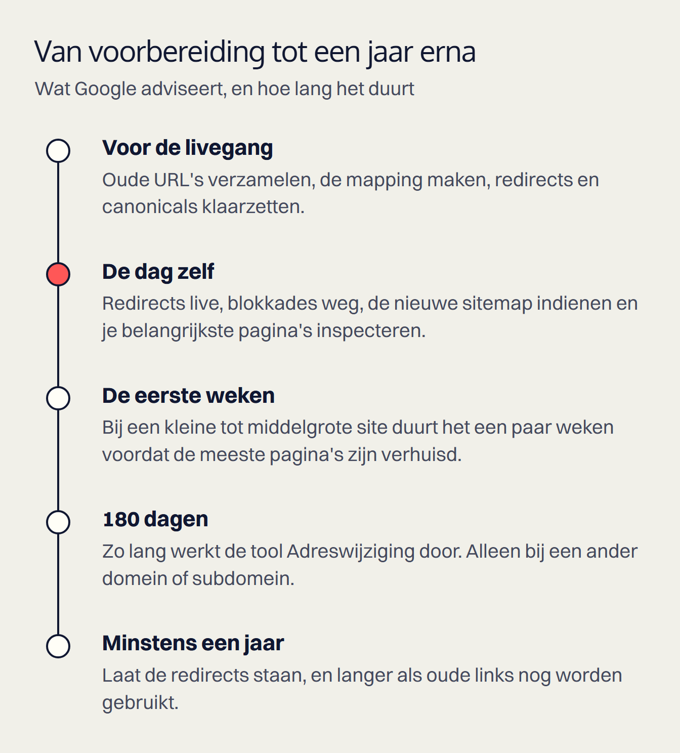 Tijdlijn in vijf stappen. Voor de livegang: oude URL's verzamelen, de mapping maken, redirects en canonicals klaarzetten. De dag zelf: redirects live, blokkades weg, de nieuwe sitemap indienen en je belangrijkste pagina's inspecteren. De eerste weken: bij een kleine tot middelgrote site duurt het een paar weken voordat de meeste pagina's zijn verhuisd. 180 dagen: zo lang werkt de tool Adreswijziging door, alleen bij een ander domein of subdomein. Minstens een jaar: laat de redirects staan, en langer als oude links nog worden gebruikt.